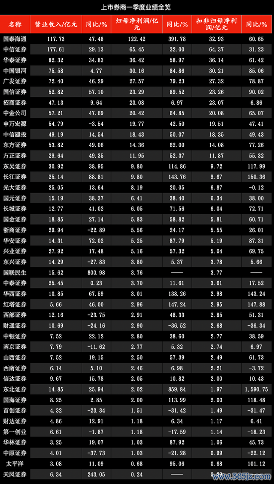 正规在线炒股配资知识门户 一季度上市券商排行榜揭晓 你家券商排第几？