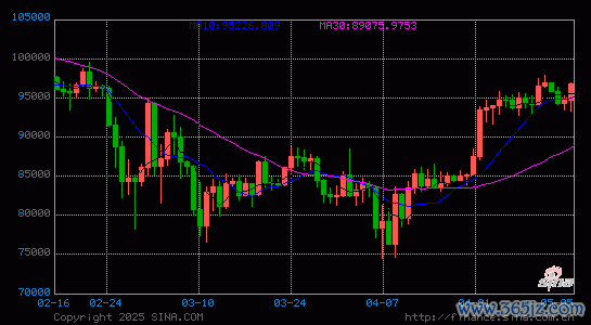 股票配资资讯门户 美国GDP与即将公布的非农数据成市场焦点，机构二季度看涨BTC至12万美元