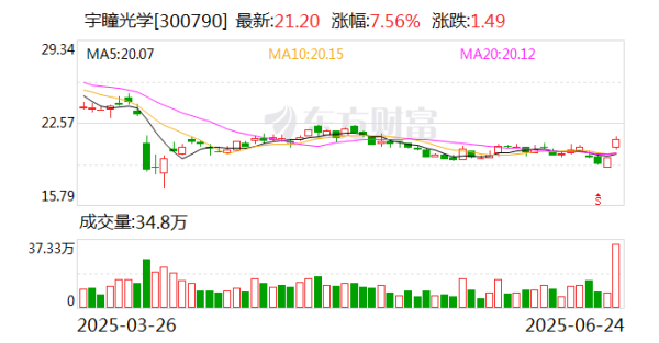 股票入门网 宇瞳光学：公司目前暂无并购重组计划